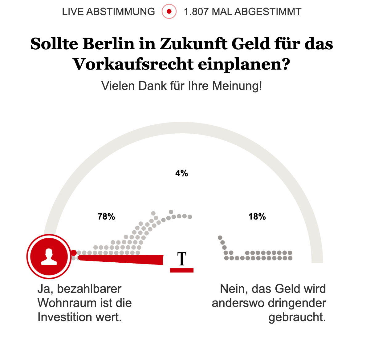 Klare Mehrheit für das Vorkaufsrecht – jetzt braucht Berlin den nächsten Schritt